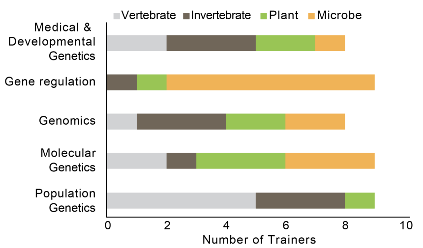 Trainer expertise spans the diversity of genetic subdisciplines and systems. Each trainer is included once in this figure based on their primary research focus. 