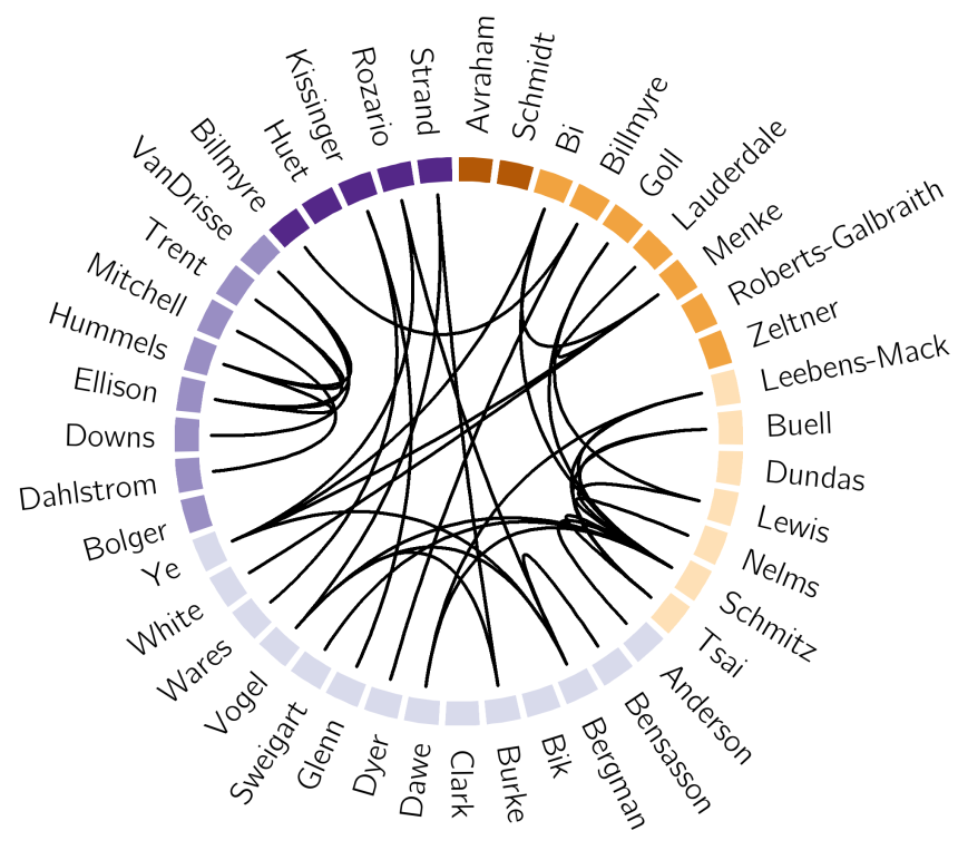 Active and recent collaborations, grants, and publications among trainers. Each color on the outside of the circle indicates a different primary scientific inter-departmental community and the trainers involved in each.