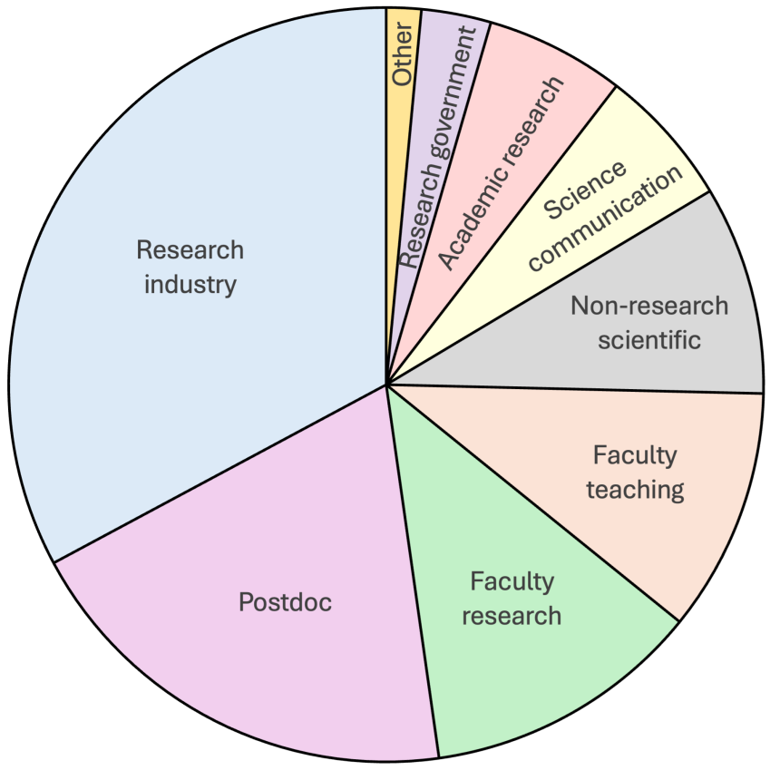 Careers of T32 trainees who graduated between 2010-2025. ‘Non-research scientific’ includes business, consulting, and clinical scientist positions. 